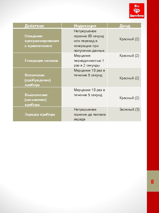 Действие Ожидание программирования с приложением Генерация сигнала Включение (пробуждение) прибора Выключение (засыпание) прибора Зарядка