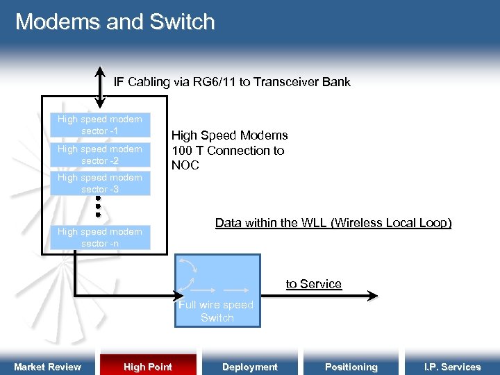Modems and Switch IF Cabling via RG 6/11 to Transceiver Bank High speed modem