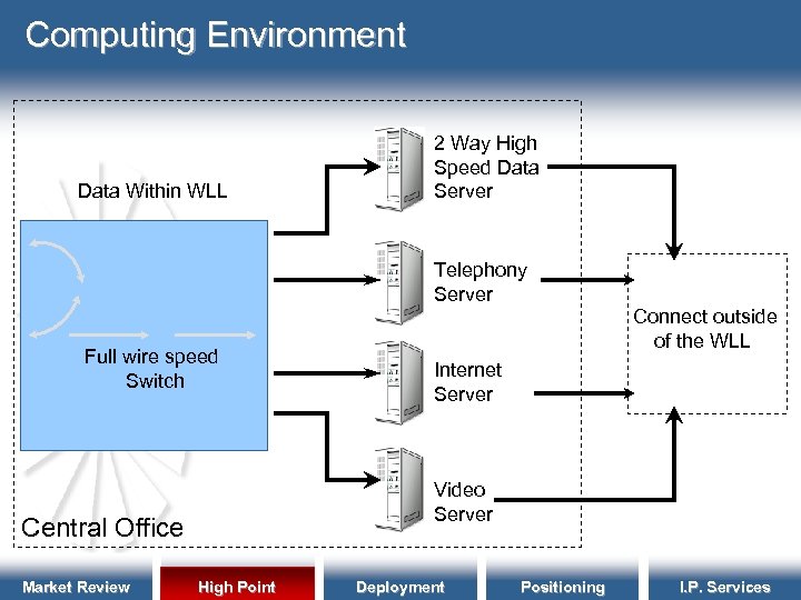 Computing Environment Data Within WLL 2 Way High Speed Data Server Telephony Server Full
