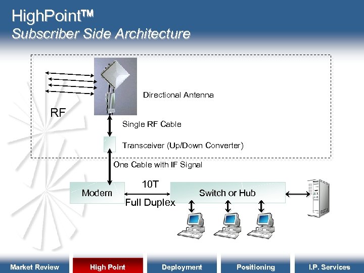 High. Point Subscriber Side Architecture Directional Antenna RF Single RF Cable Transceiver (Up/Down Converter)