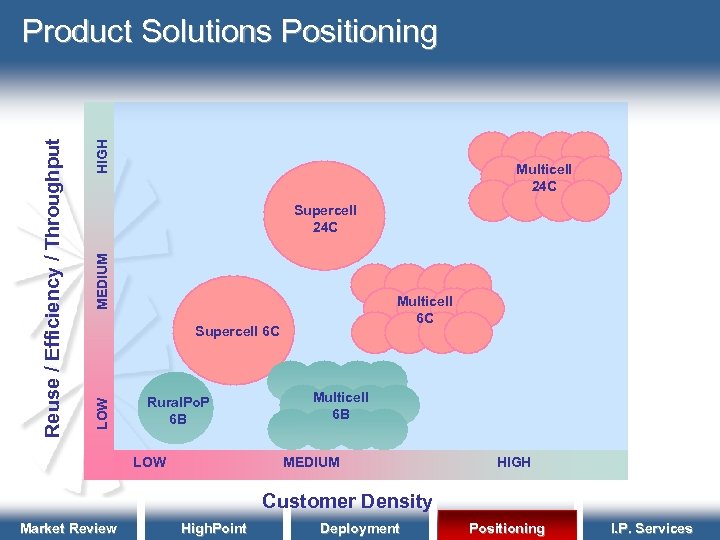 HIGH Multicell 24 C MEDIUM Supercell 24 C Multicell 6 C Supercell 6 C