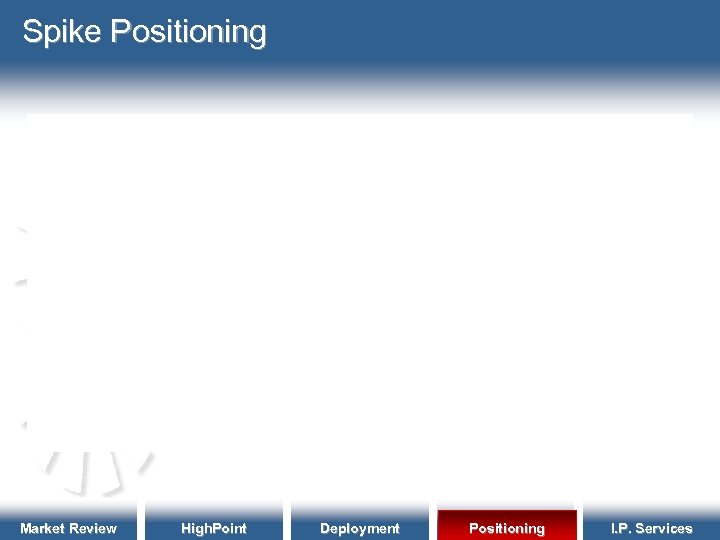 Spike Positioning Market Review High. Point Deployment Positioning I. P. Services 