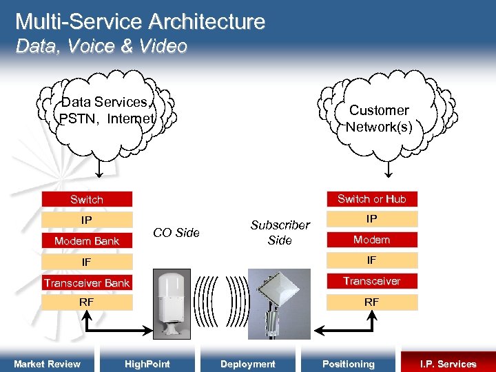 Multi-Service Architecture Data, Voice & Video Data Services, PSTN, Internet Customer Network(s) Switch or