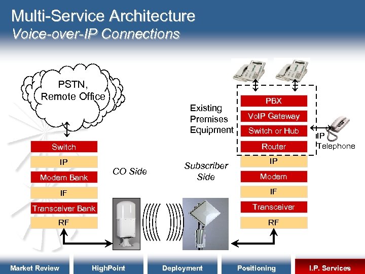 Multi-Service Architecture Voice-over-IP Connections PSTN, Remote Office Existing Premises Equipment PBX Vo. IP Gateway