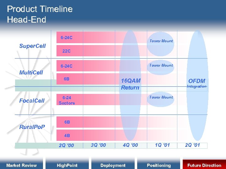 Product Timeline Head-End 6 -24 C Super. Cell Tower Mount 22 C Tower Mount
