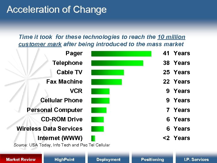 Acceleration of Change Time it took for these technologies to reach the 10 million