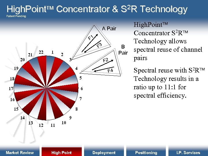 High. Point Concentrator & S 2 R Technology Patent Pending A Pair F 1