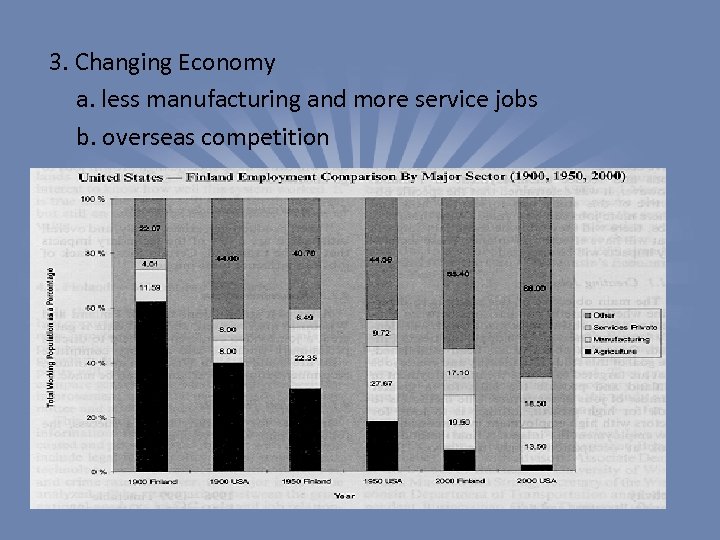 3. Changing Economy a. less manufacturing and more service jobs b. overseas competition 