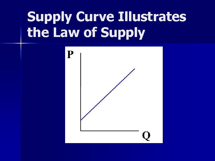 Supply Curve Illustrates the Law of Supply 