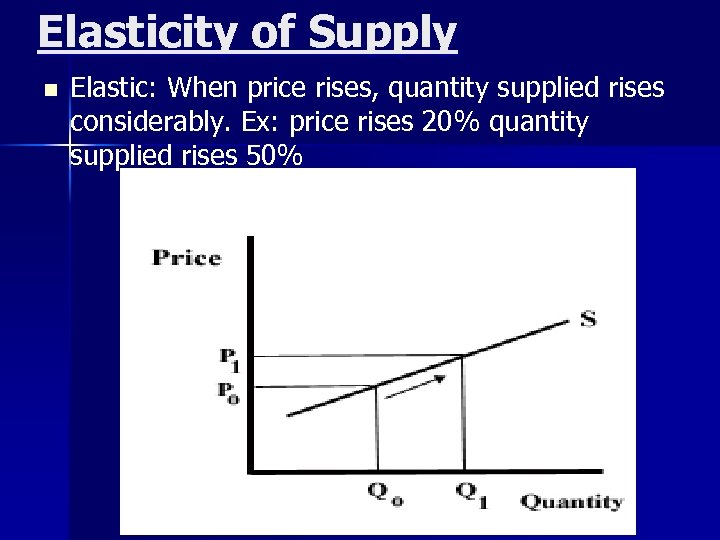 Elasticity of Supply n Elastic: When price rises, quantity supplied rises considerably. Ex: price