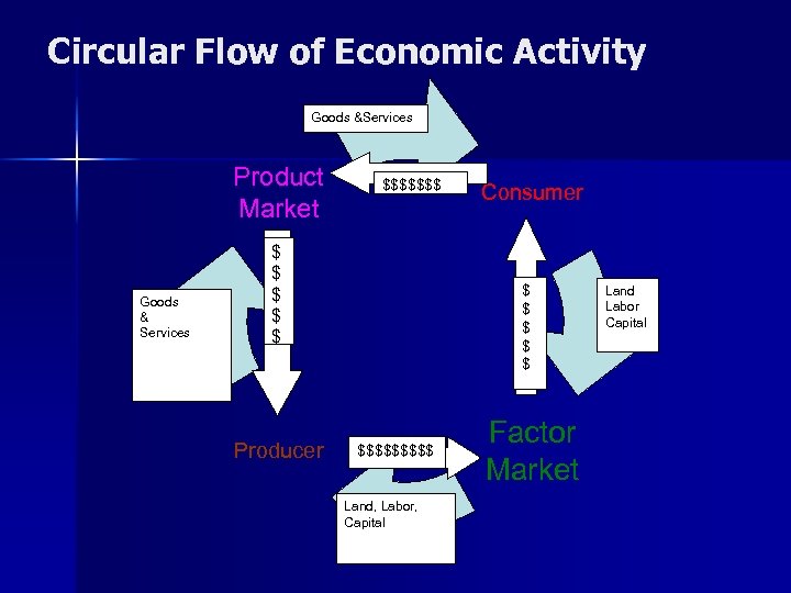 Circular Flow of Economic Activity Goods &Services Product Market Goods & Services $$$$$$$ $