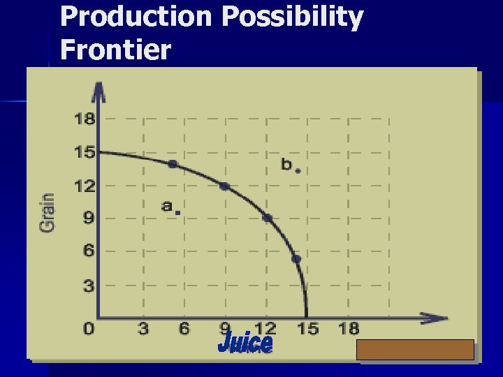 Production Possibility Frontier 