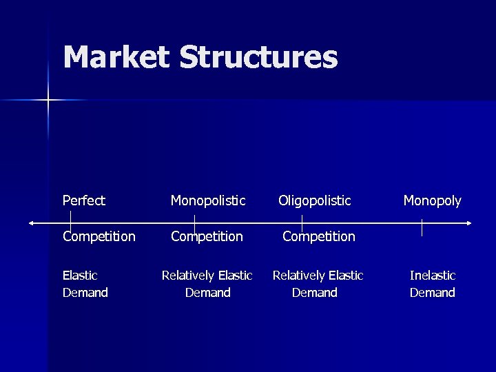 Market Structures Perfect Monopolistic Competition Relatively Elastic Demand Oligopolistic Monopoly Inelastic Demand 