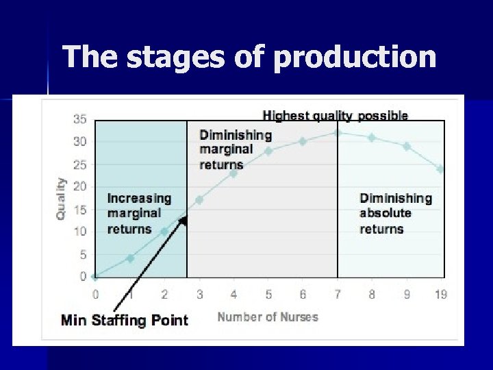 The stages of production 
