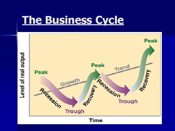 The Business Cycle 