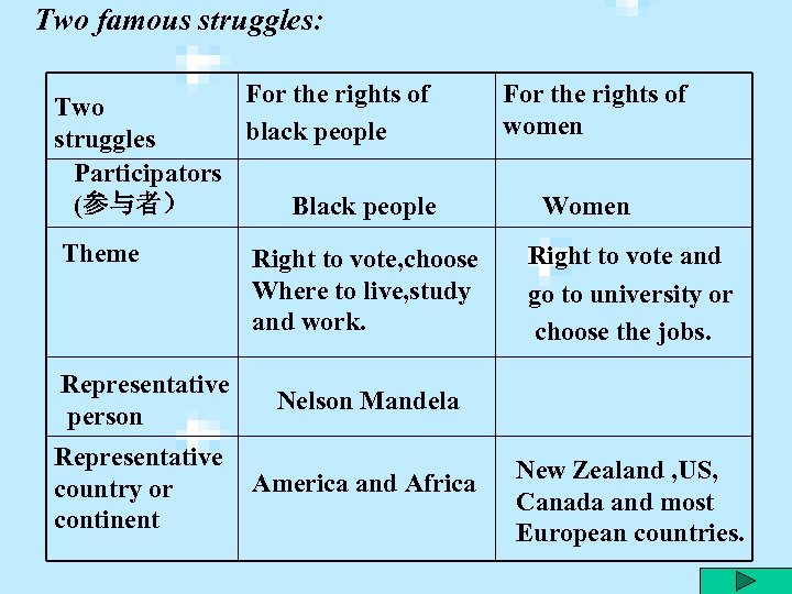 Two famous struggles: For the rights of Two black people struggles Participators (参与者） Black