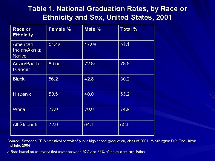 Table 1. National Graduation Rates, by Race or Ethnicity and Sex, United States, 2001