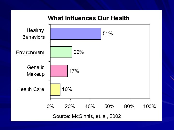 What Influences Our Healthy Behaviors 51% 22% Environment Genetic Makeup 17% Health Care 10%