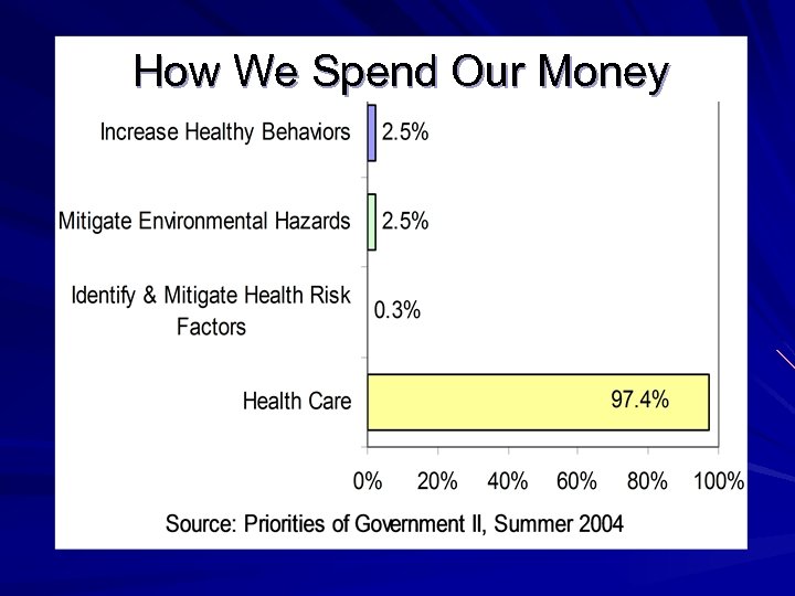 How We Spend Our Money 