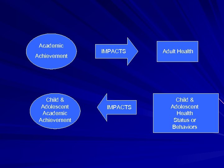 Academic Achievement Child & Adolescent Academic Achievement IMPACTS Adult Health Child & Adolescent Health