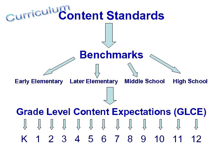 Content Standards Benchmarks Early Elementary Later Elementary Middle School High School Grade Level Content