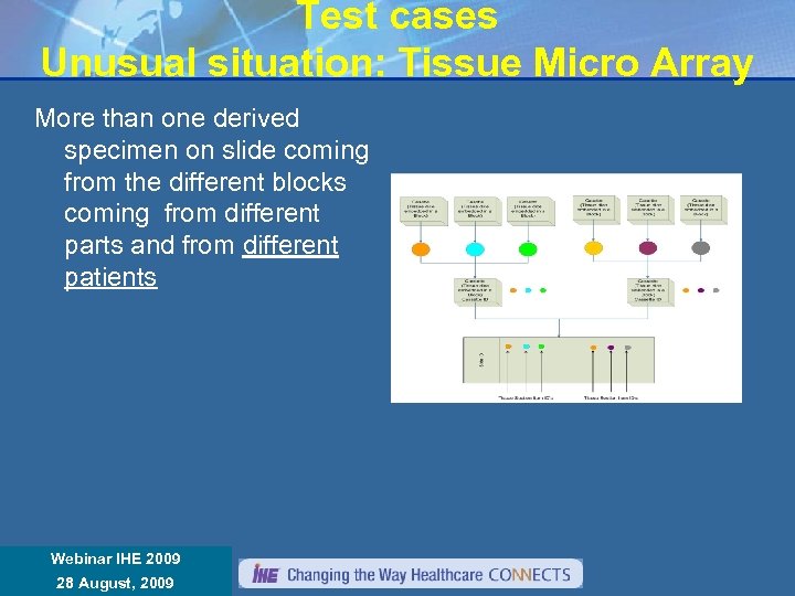 Test cases Unusual situation: Tissue Micro Array More than one derived specimen on slide