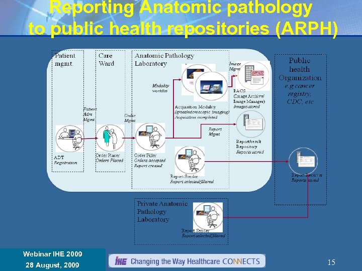 Reporting Anatomic pathology to public health repositories (ARPH) Webinar IHE 2009 Réunion Annuelle IHE