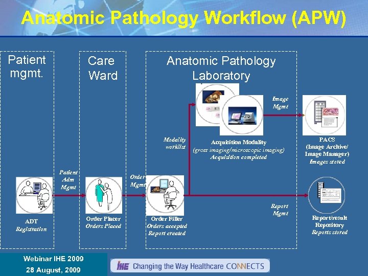 Anatomic Pathology Workflow (APW) Patient mgmt. Care Ward Anatomic Pathology Laboratory Image Mgmt Modality