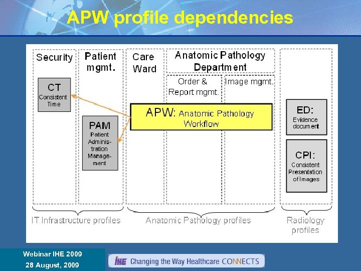 APW profile dependencies Webinar IHE 2009 Réunion Annuelle IHE France 8 janvier 2008 28