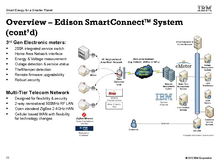 Smart Energy for a Smarter Planet Overview – Edison Smart. Connect System (cont’d) 3