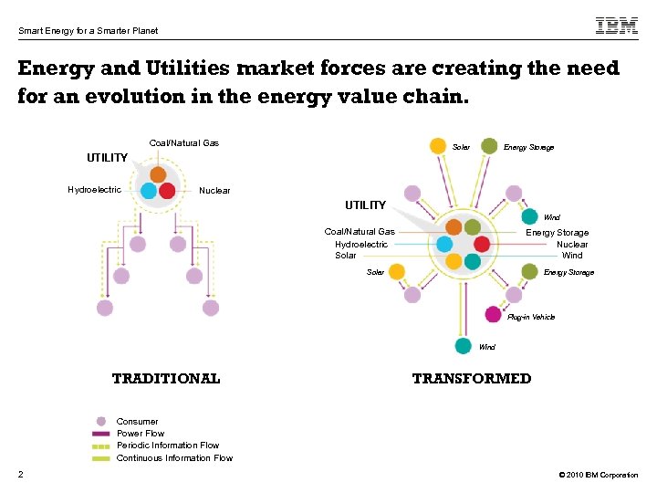 Smart Energy for a Smarter Planet Energy and Utilities market forces are creating the