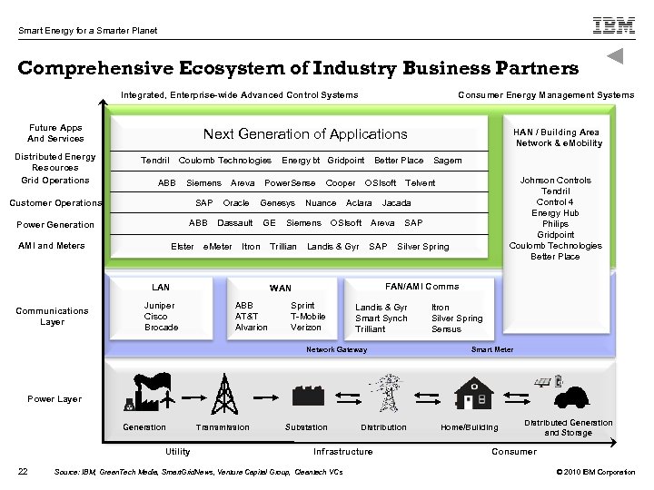 Smart Energy for a Smarter Planet Comprehensive Ecosystem of Industry Business Partners Integrated, Enterprise-wide