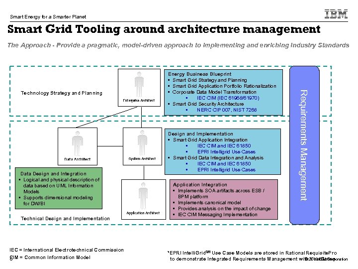 Smart Energy for a Smarter Planet Smart Grid Tooling around architecture management The Approach