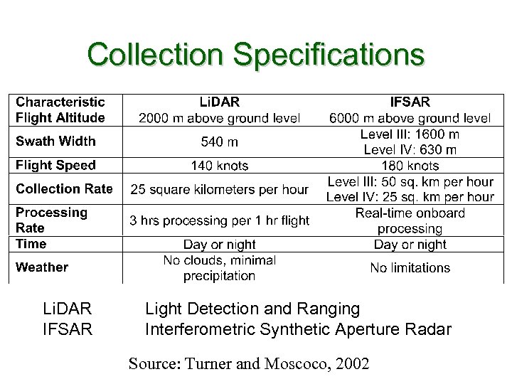 Collection Specifications Li. DAR IFSAR Light Detection and Ranging Interferometric Synthetic Aperture Radar Source: