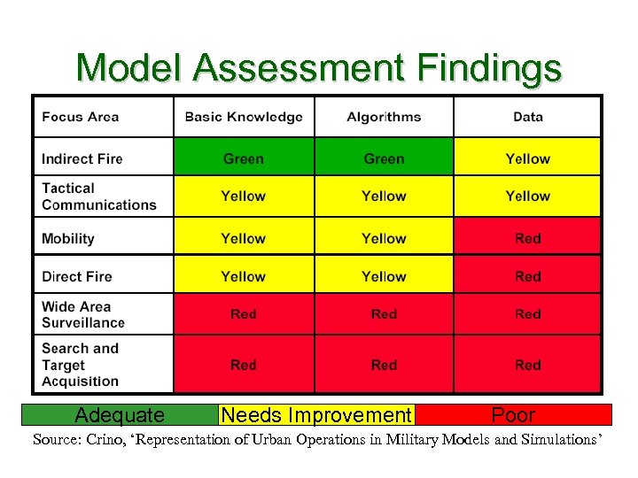 Model Assessment Findings Adequate Needs Improvement Poor Source: Crino, ‘Representation of Urban Operations in