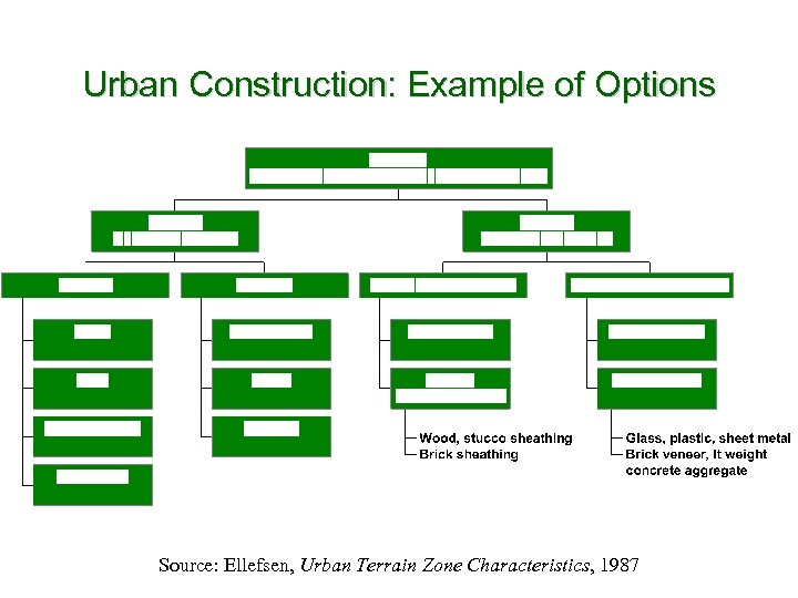 Urban Construction: Example of Options Source: Ellefsen, Urban Terrain Zone Characteristics, 1987 