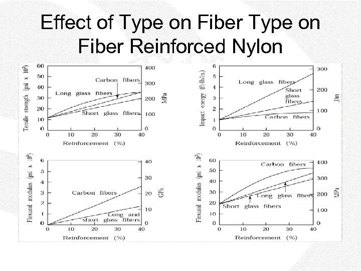 Effect of Type on Fiber Reinforced Nylon 