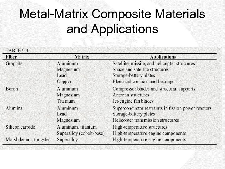 Metal-Matrix Composite Materials and Applications 