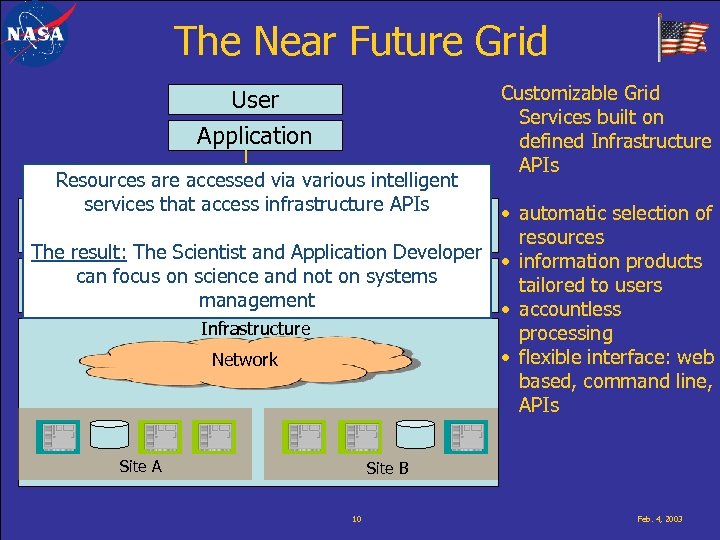 The Near Future Grid User Application Resources are accessed via various intelligent services that