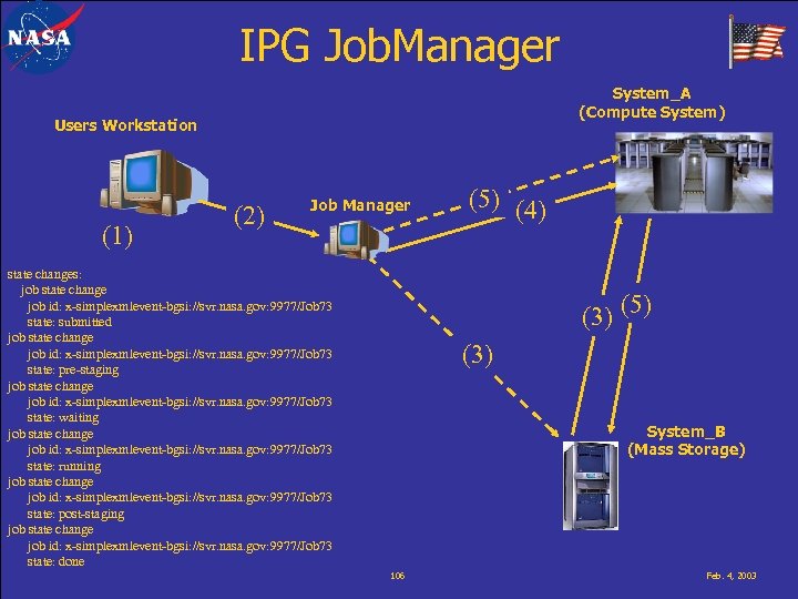 IPG Job. Manager System_A (Compute System) Users Workstation (1) (2) Job Manager state changes: