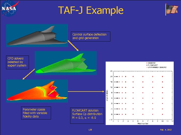 TAF-J Example Control surface deflection and grid generation CFD solvers selected by expert system