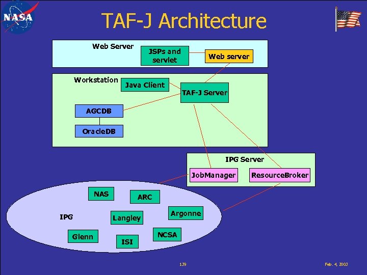 TAF-J Architecture Web Server Workstation JSPs and servlet Java Client Web server TAF-J Server