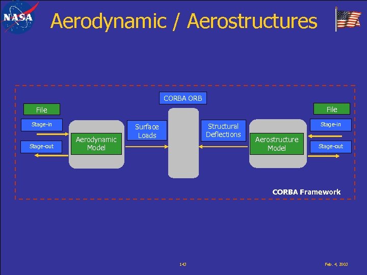 Aerodynamic / Aerostructures CORBA ORB File Stage-in Stage-out Aerodynamic Model Structural Deflections Surface Loads