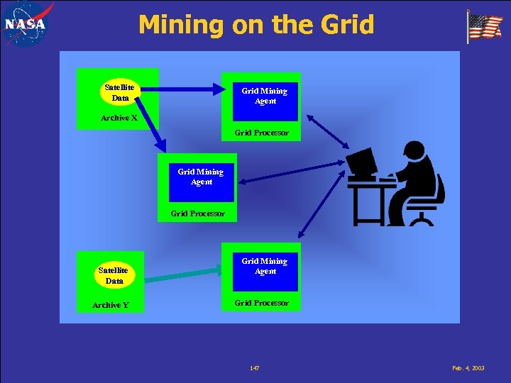 Mining on the Grid Satellite Data Grid Mining Agent Archive X Grid Processor Grid