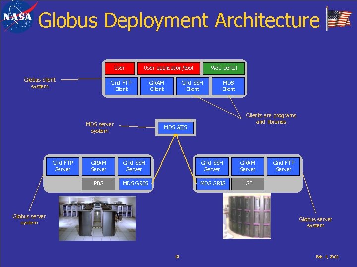 Globus Deployment Architecture User Globus client system User application/tool Grid FTP Client MDS server