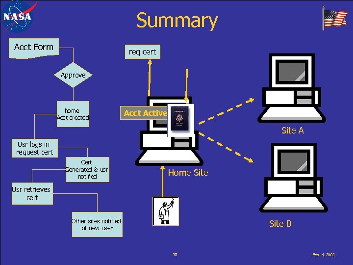 Summary Acct Form req cert Approve home Acct created Acct Active Site A Usr