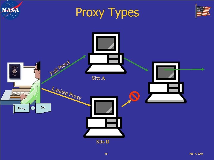 Proxy Types ll Fu y rox P Lim Site A ited Proxy Prox y