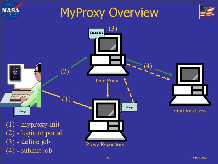 My. Proxy Overview Define Job (3) (4) (2) Grid Portal (1) Proxy (1) (2)