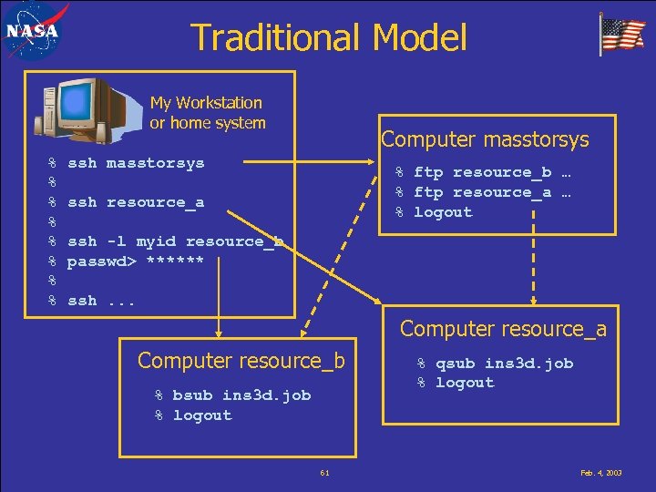 Traditional Model My Workstation or home system % % % % Computer masstorsys ssh