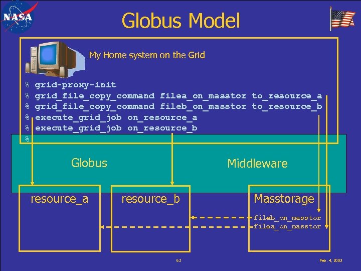 Globus Model My Home system on the Grid % % % grid-proxy-init grid_file_copy_command filea_on_masstor